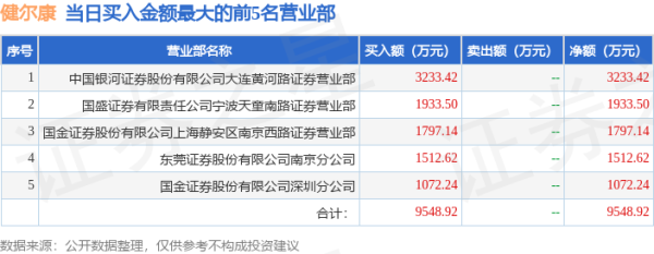 联丰优配 4月24日健尔康（603205）龙虎榜数据：游资陈小群上榜