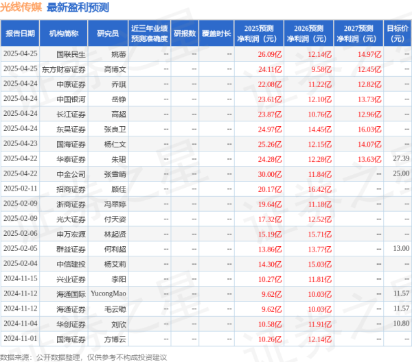 永华配资 光线传媒：4月25日召开业绩说明会，投资者参与