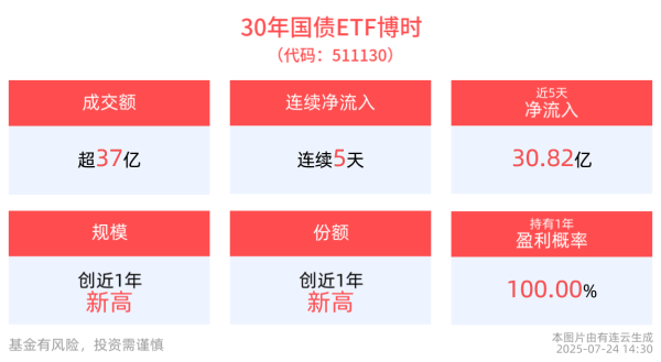 天猫配资端 30年国债ETF博时(511130)连续5天净流入，合计“吸金”30.82亿元，规模、份额不断新高